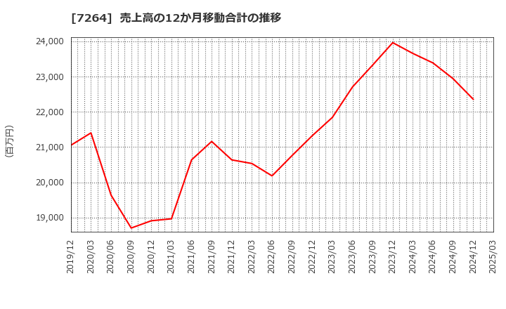 7264 (株)ムロコーポレーション: 売上高の12か月移動合計の推移