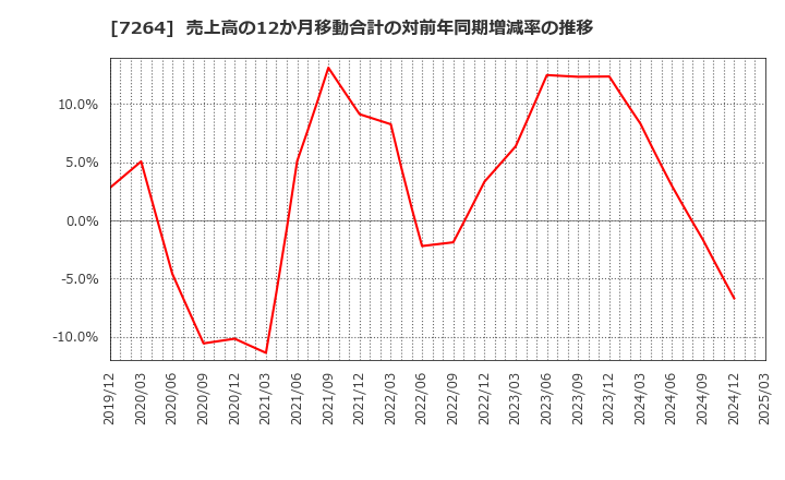 7264 (株)ムロコーポレーション: 売上高の12か月移動合計の対前年同期増減率の推移
