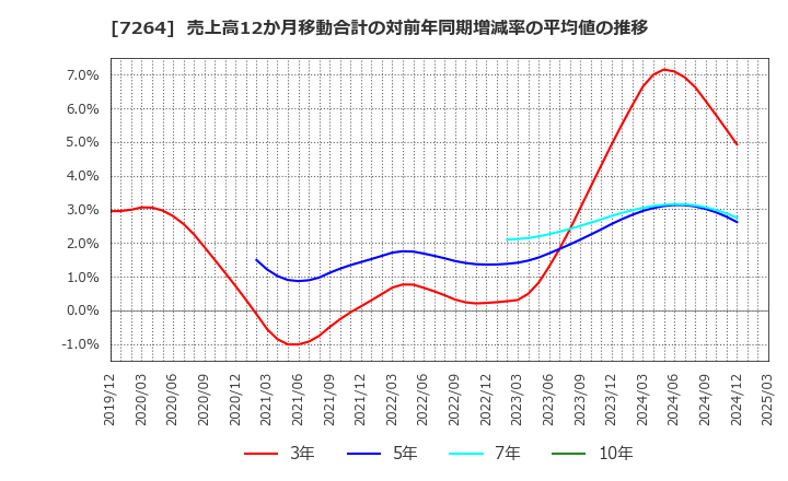 7264 (株)ムロコーポレーション: 売上高12か月移動合計の対前年同期増減率の平均値の推移