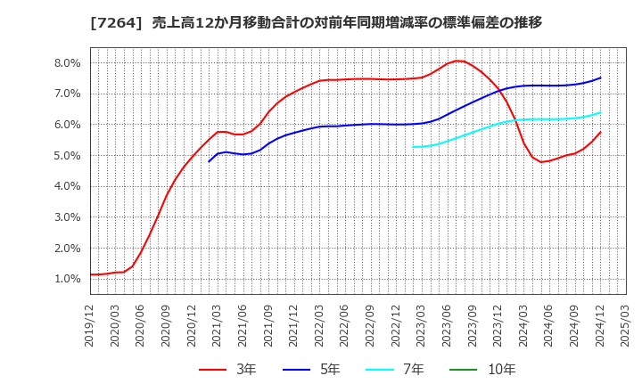 7264 (株)ムロコーポレーション: 売上高12か月移動合計の対前年同期増減率の標準偏差の推移