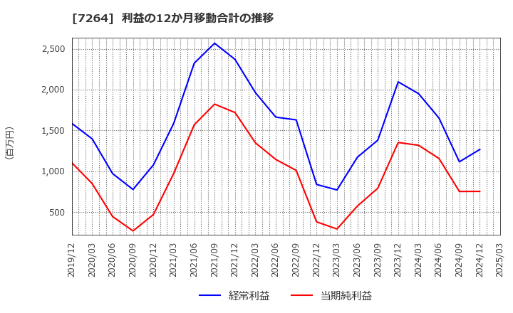 7264 (株)ムロコーポレーション: 利益の12か月移動合計の推移