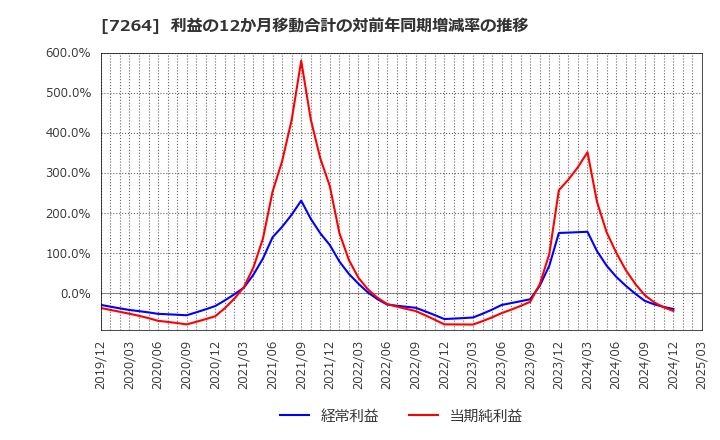 7264 (株)ムロコーポレーション: 利益の12か月移動合計の対前年同期増減率の推移