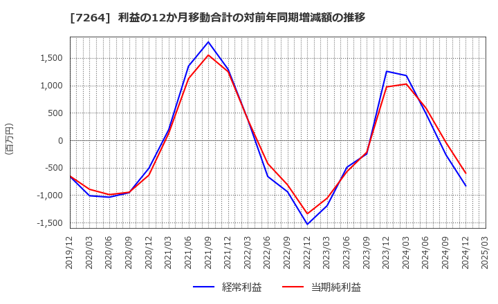 7264 (株)ムロコーポレーション: 利益の12か月移動合計の対前年同期増減額の推移