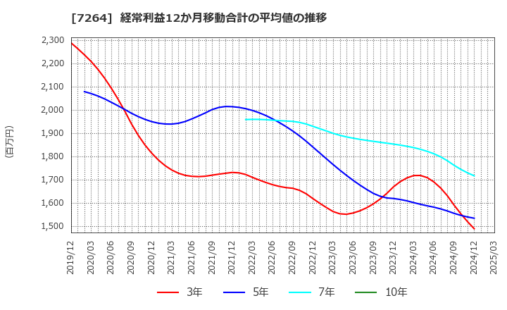 7264 (株)ムロコーポレーション: 経常利益12か月移動合計の平均値の推移