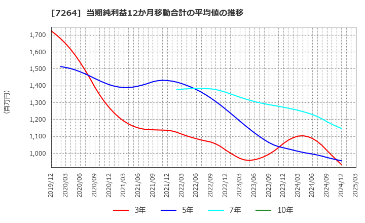 7264 (株)ムロコーポレーション: 当期純利益12か月移動合計の平均値の推移