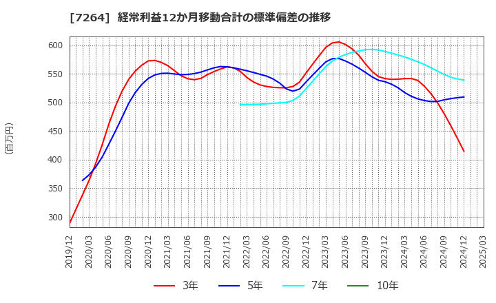 7264 (株)ムロコーポレーション: 経常利益12か月移動合計の標準偏差の推移