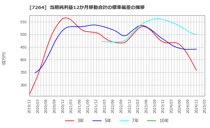 7264 (株)ムロコーポレーション: 当期純利益12か月移動合計の標準偏差の推移