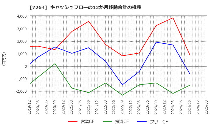 7264 (株)ムロコーポレーション: キャッシュフローの12か月移動合計の推移