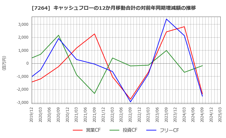 7264 (株)ムロコーポレーション: キャッシュフローの12か月移動合計の対前年同期増減額の推移