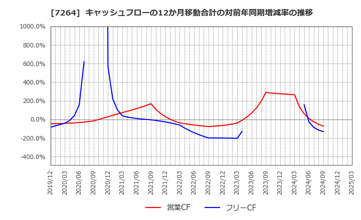 7264 (株)ムロコーポレーション: キャッシュフローの12か月移動合計の対前年同期増減率の推移