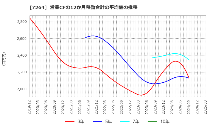 7264 (株)ムロコーポレーション: 営業CFの12か月移動合計の平均値の推移
