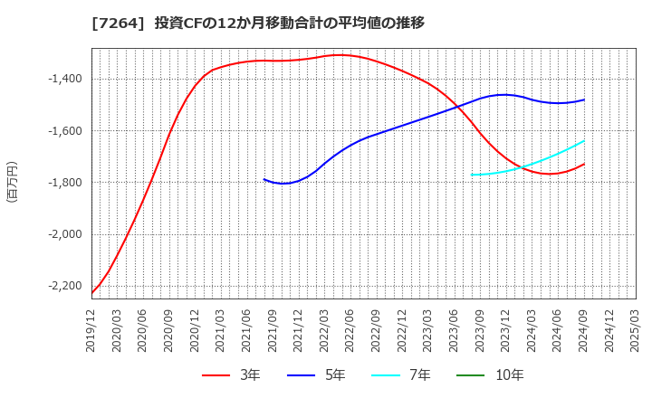 7264 (株)ムロコーポレーション: 投資CFの12か月移動合計の平均値の推移