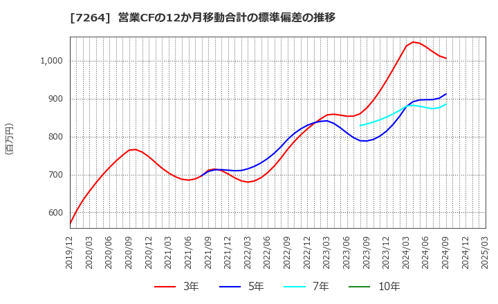 7264 (株)ムロコーポレーション: 営業CFの12か月移動合計の標準偏差の推移