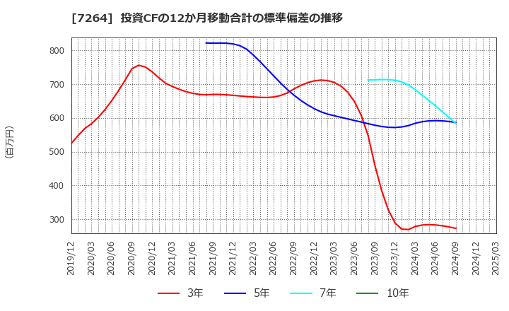 7264 (株)ムロコーポレーション: 投資CFの12か月移動合計の標準偏差の推移