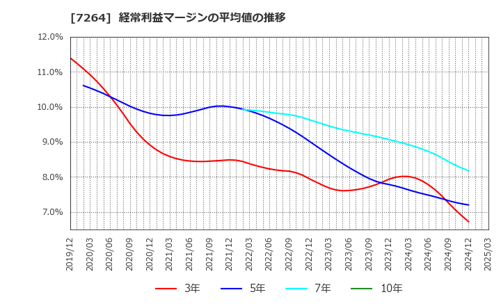 7264 (株)ムロコーポレーション: 経常利益マージンの平均値の推移