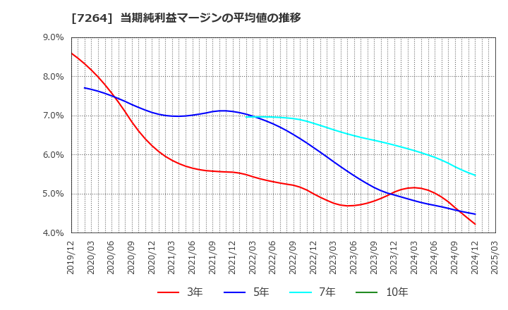 7264 (株)ムロコーポレーション: 当期純利益マージンの平均値の推移