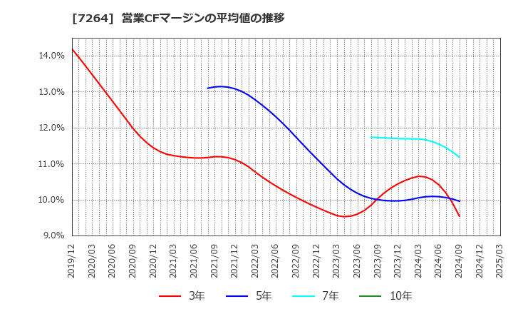 7264 (株)ムロコーポレーション: 営業CFマージンの平均値の推移