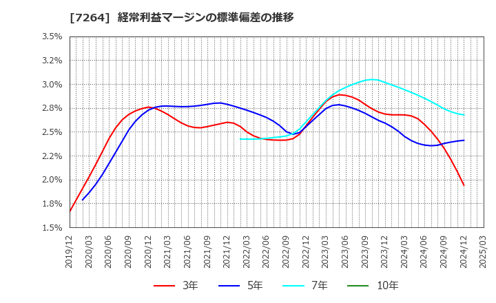 7264 (株)ムロコーポレーション: 経常利益マージンの標準偏差の推移