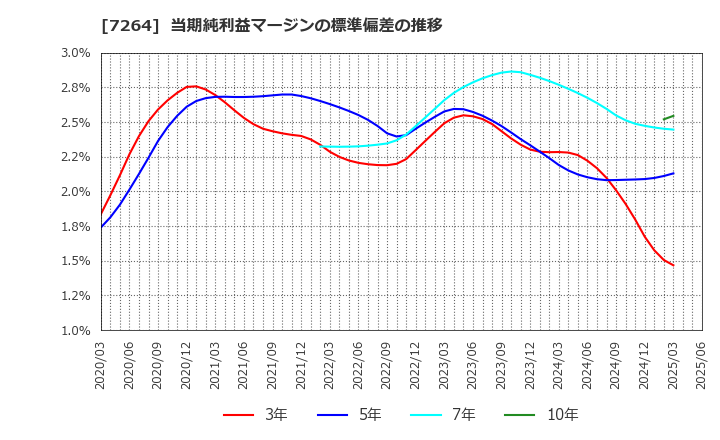 7264 (株)ムロコーポレーション: 当期純利益マージンの標準偏差の推移