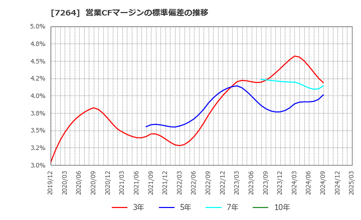 7264 (株)ムロコーポレーション: 営業CFマージンの標準偏差の推移