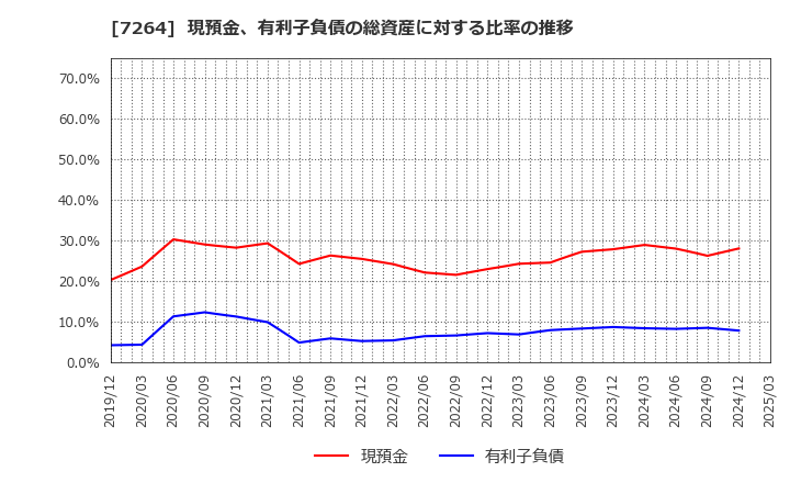 7264 (株)ムロコーポレーション: 現預金、有利子負債の総資産に対する比率の推移