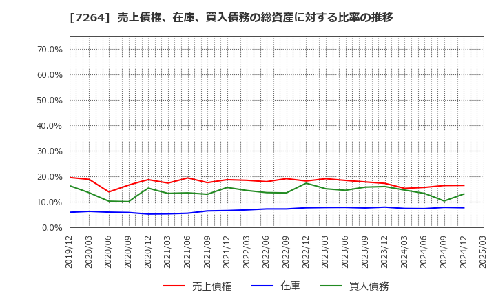 7264 (株)ムロコーポレーション: 売上債権、在庫、買入債務の総資産に対する比率の推移