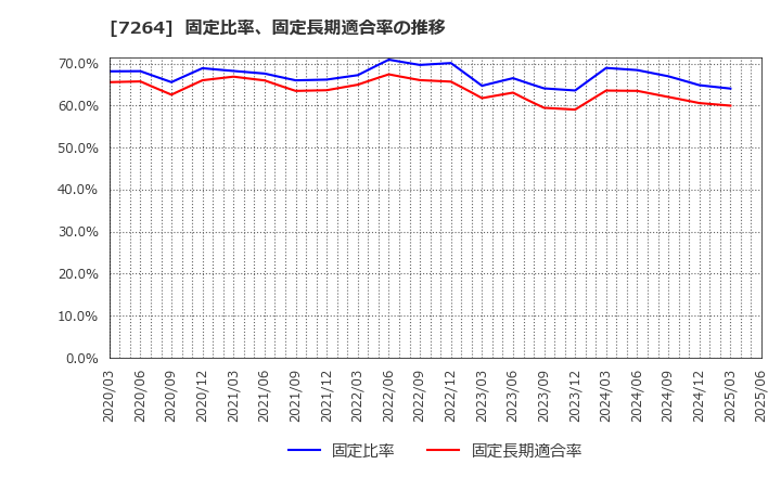 7264 (株)ムロコーポレーション: 固定比率、固定長期適合率の推移