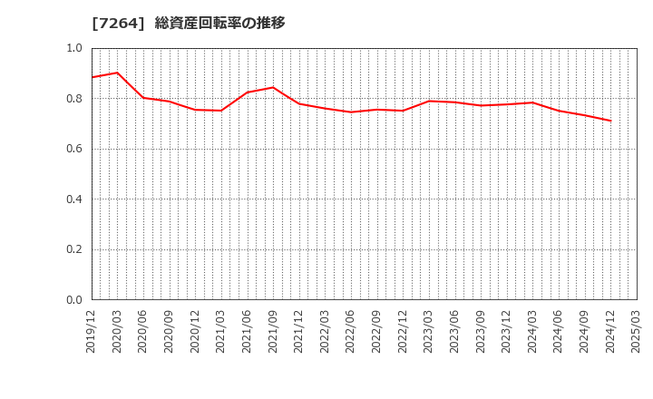 7264 (株)ムロコーポレーション: 総資産回転率の推移
