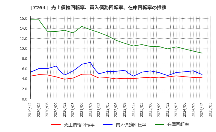 7264 (株)ムロコーポレーション: 売上債権回転率、買入債務回転率、在庫回転率の推移