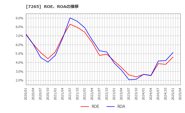 7265 エイケン工業(株): ROE、ROAの推移