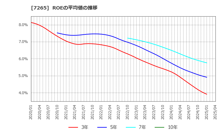 7265 エイケン工業(株): ROEの平均値の推移