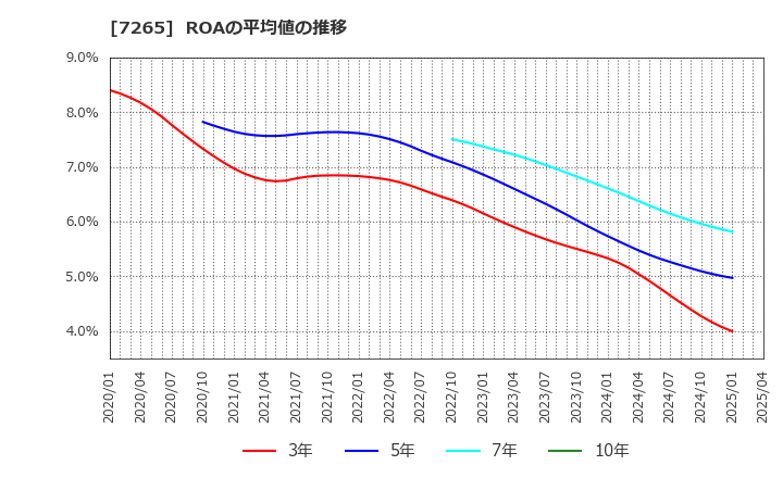 7265 エイケン工業(株): ROAの平均値の推移