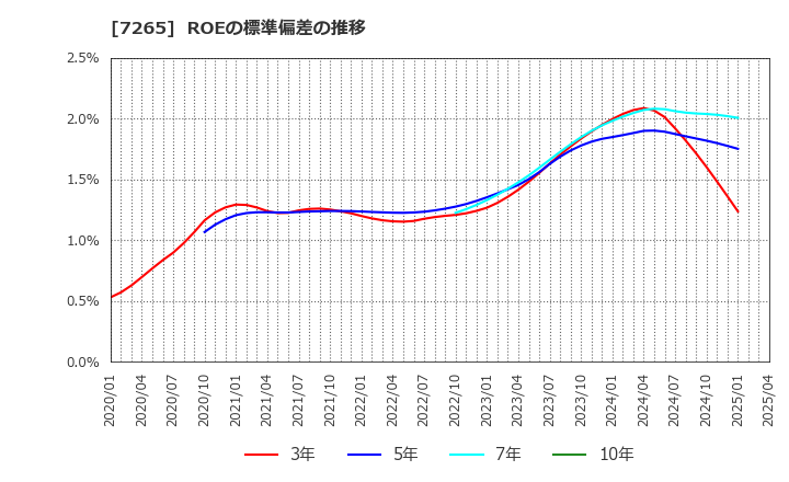 7265 エイケン工業(株): ROEの標準偏差の推移