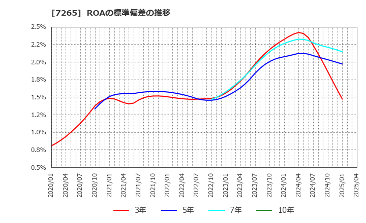 7265 エイケン工業(株): ROAの標準偏差の推移