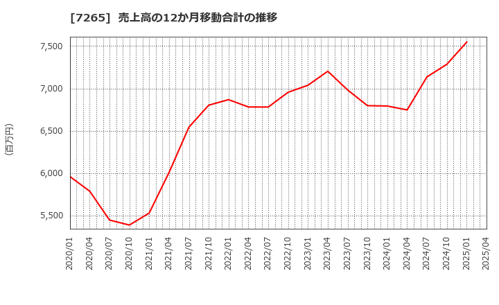 7265 エイケン工業(株): 売上高の12か月移動合計の推移