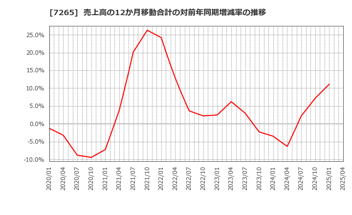 7265 エイケン工業(株): 売上高の12か月移動合計の対前年同期増減率の推移