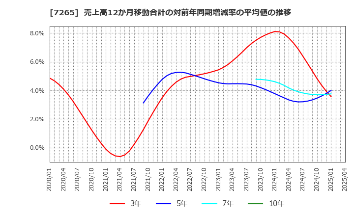 7265 エイケン工業(株): 売上高12か月移動合計の対前年同期増減率の平均値の推移