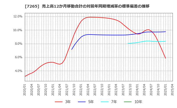 7265 エイケン工業(株): 売上高12か月移動合計の対前年同期増減率の標準偏差の推移