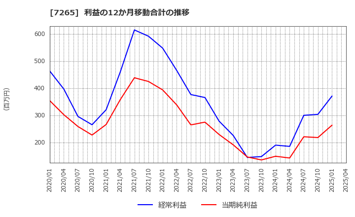 7265 エイケン工業(株): 利益の12か月移動合計の推移