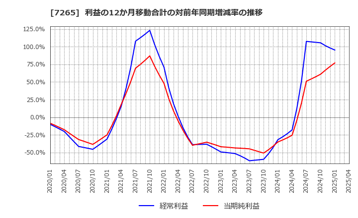 7265 エイケン工業(株): 利益の12か月移動合計の対前年同期増減率の推移