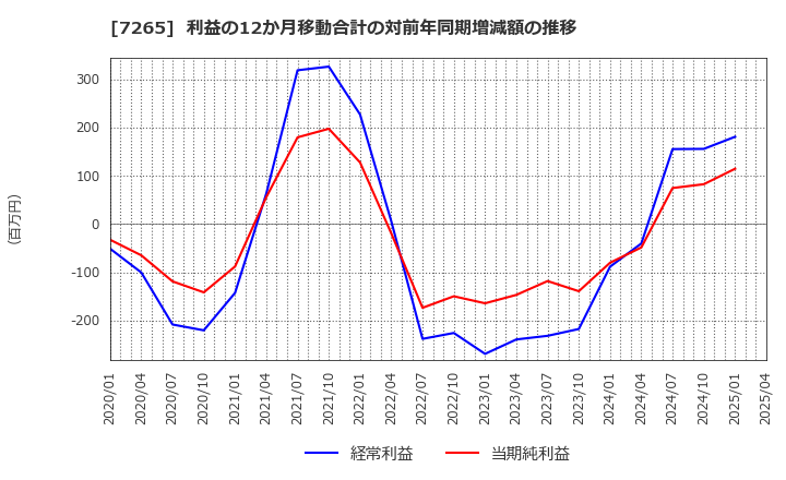 7265 エイケン工業(株): 利益の12か月移動合計の対前年同期増減額の推移
