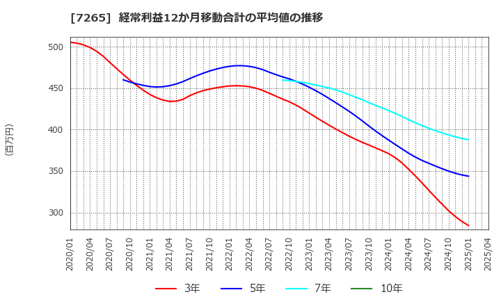 7265 エイケン工業(株): 経常利益12か月移動合計の平均値の推移