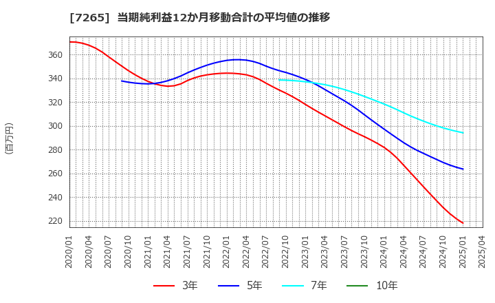 7265 エイケン工業(株): 当期純利益12か月移動合計の平均値の推移