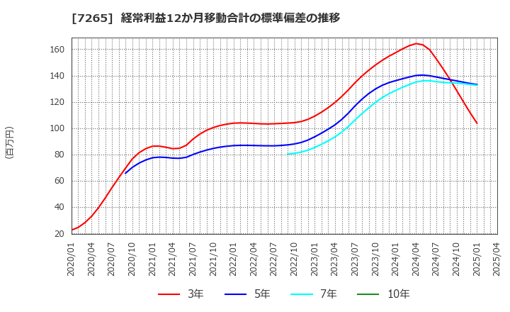 7265 エイケン工業(株): 経常利益12か月移動合計の標準偏差の推移