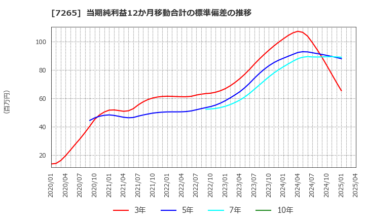 7265 エイケン工業(株): 当期純利益12か月移動合計の標準偏差の推移