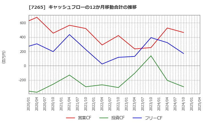 7265 エイケン工業(株): キャッシュフローの12か月移動合計の推移