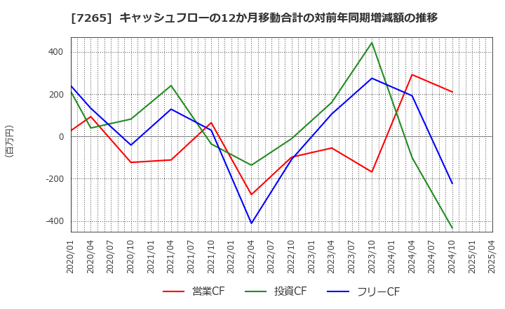 7265 エイケン工業(株): キャッシュフローの12か月移動合計の対前年同期増減額の推移