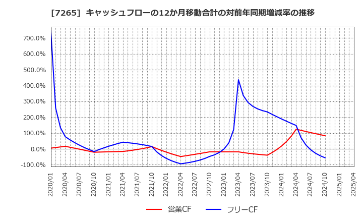 7265 エイケン工業(株): キャッシュフローの12か月移動合計の対前年同期増減率の推移