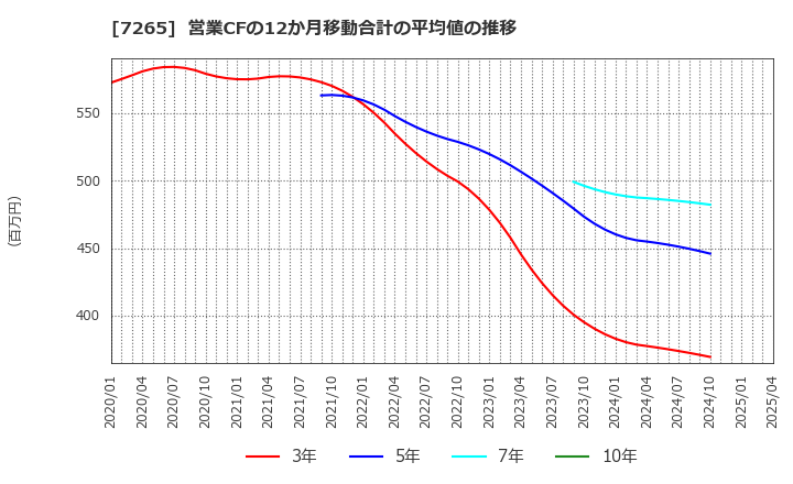 7265 エイケン工業(株): 営業CFの12か月移動合計の平均値の推移