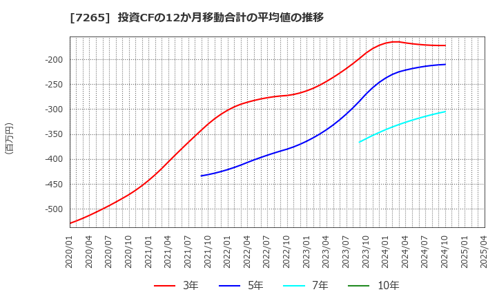 7265 エイケン工業(株): 投資CFの12か月移動合計の平均値の推移